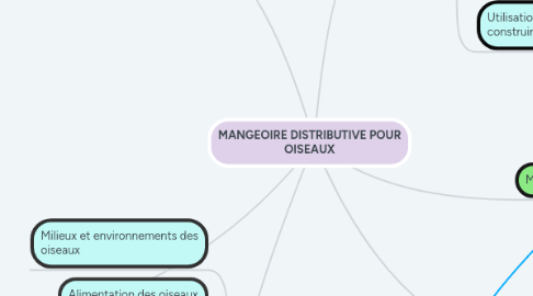 Mind Map: MANGEOIRE DISTRIBUTIVE POUR OISEAUX