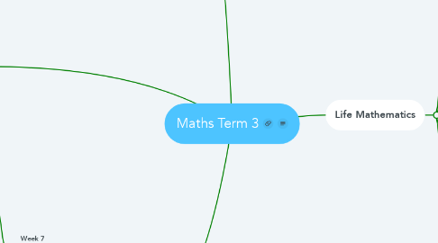 Mind Map: Maths Term 3