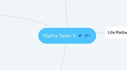 Mind Map: Maths Term 3