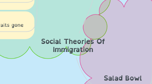 Mind Map: Social Theories Of Immigration