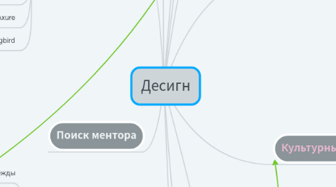 Mind Map: Десигн