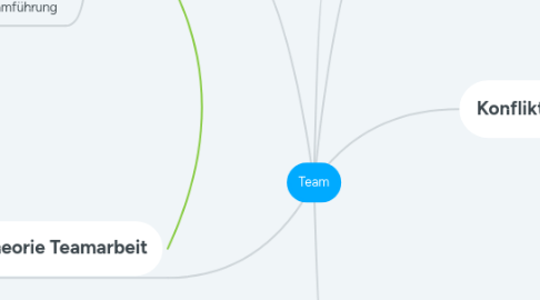 Mind Map: Team