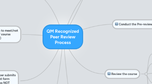 Mind Map: QM Recognized Peer Review Process