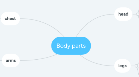 Mind Map: Body parts