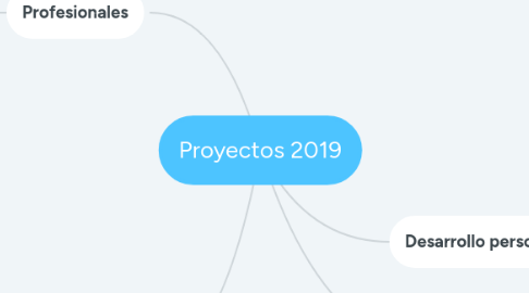 Mind Map: Proyectos 2019