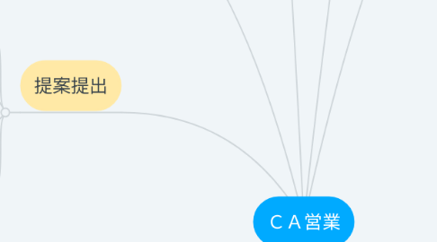 Mind Map: CA営業