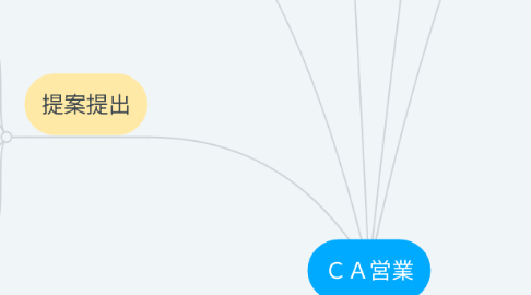 Mind Map: ＣＡ営業