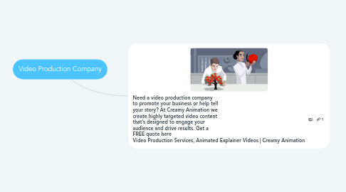 Mind Map: Video Production Company