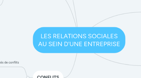 Mind Map: LES RELATIONS SOCIALES AU SEIN D'UNE ENTREPRISE