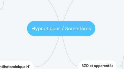 Mind Map: Hypnotiques / Somnifères