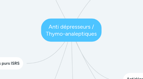 Mind Map: Anti dépresseurs / Thymo-analeptiques