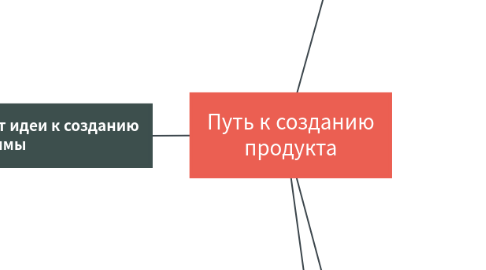 Mind Map: Путь к созданию продукта