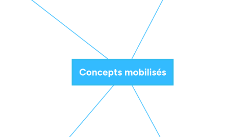 Mind Map: Le numérique dans les programmes