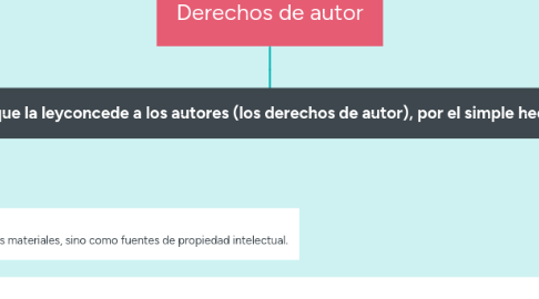 Mind Map: Derechos de autor