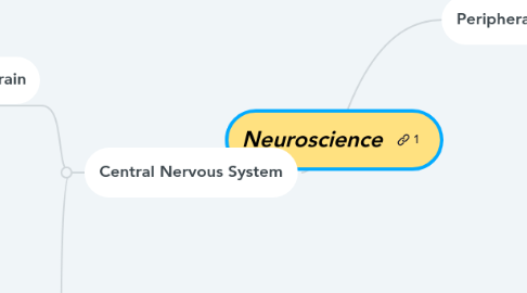 Mind Map: Neuroscience