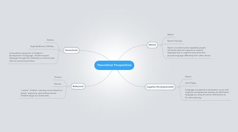 Mind Map: Theoretical Perspectives