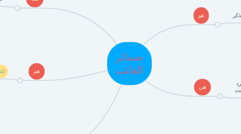 Mind Map: ضمائر الغائب