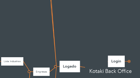 Mind Map: Kotaki Back Office