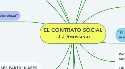 Mind Map: EL CONTRATO SOCIAL -J.J Rousseau