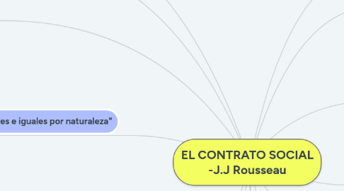 Mind Map: EL CONTRATO SOCIAL -J.J Rousseau