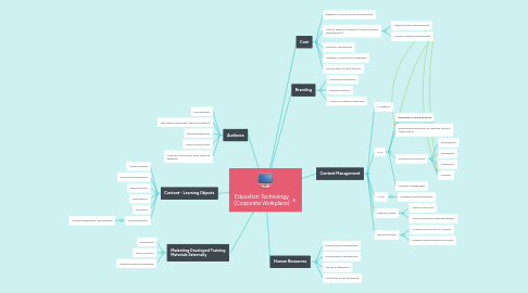 Mind Map: Education Technology (Corporate Workplace)