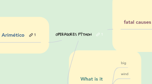 Mind Map: OPERADORES PYTHON