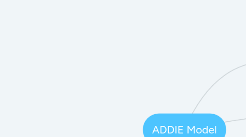 Mind Map: ADDIE Model