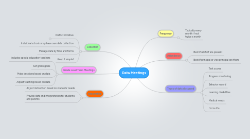 Mind Map: Data Meetings