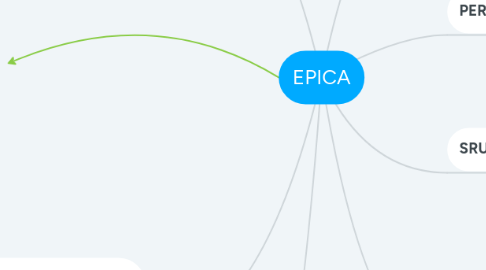 Mind Map: EPICA