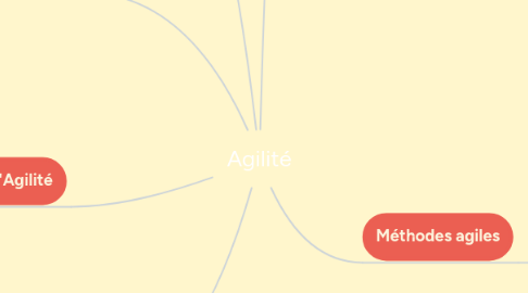 Mind Map: Agilité