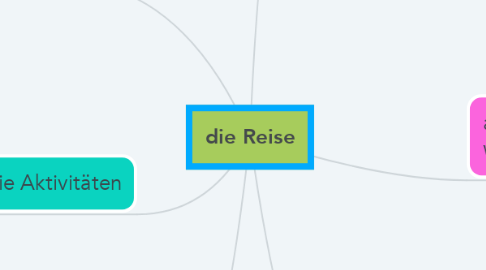 Mind Map: die Reise