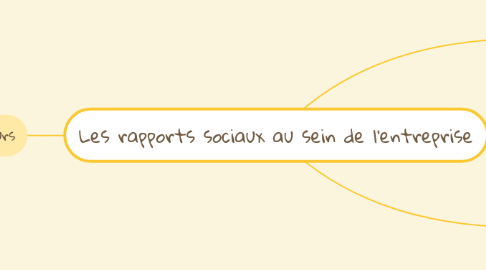 Mind Map: Les rapports sociaux au sein de l'entreprise