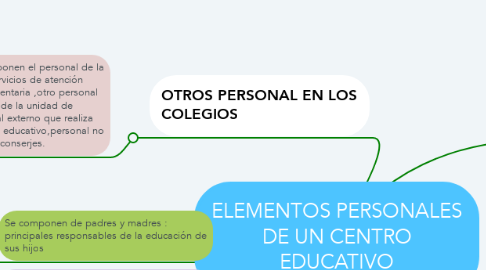 Mind Map: ELEMENTOS PERSONALES DE UN CENTRO EDUCATIVO