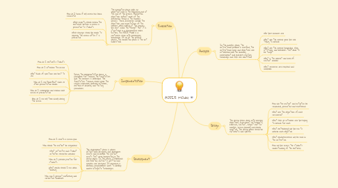 Mind Map: ADDIE MOdel