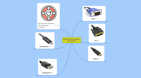 Mind Map: ДОПОЛНИТЕЛЬНЫЙ МОНИТОР