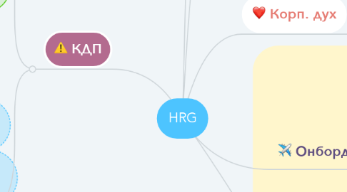 Mind Map: HRG