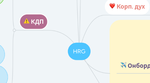 Mind Map: HRG