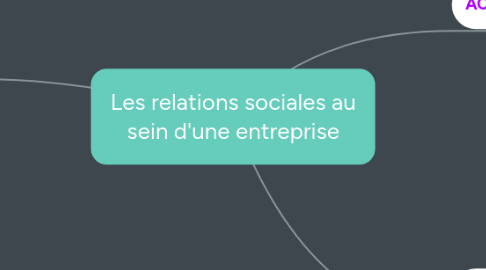 Mind Map: Les relations sociales au sein d'une entreprise