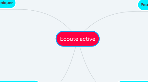 Mind Map: Ecoute active