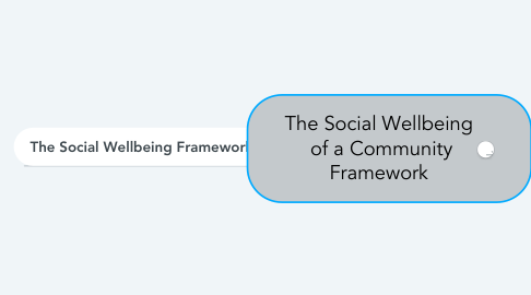 Mind Map: The Social Wellbeing  of a Community Framework