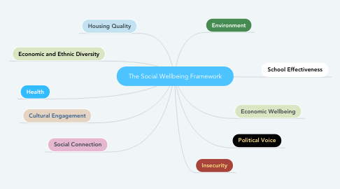 Mind Map: The Social Wellbeing Framework