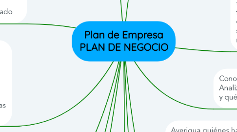 Mind Map: Plan de Empresa PLAN DE NEGOCIO