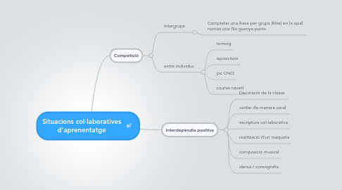 Mind Map: Situacions col·laboratives d'aprenentatge