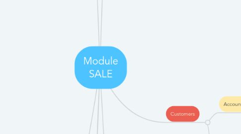 Mind Map: Module SALE