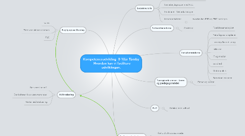 Mind Map: Kompetenceudvikling 0-18år Tårnby Hvordan kan vi facilitere udvilklingen.