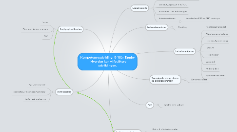 Mind Map: Kompetenceudvikling  0-18år Tårnby   Hvordan kan vi facilitere udvilklingen.