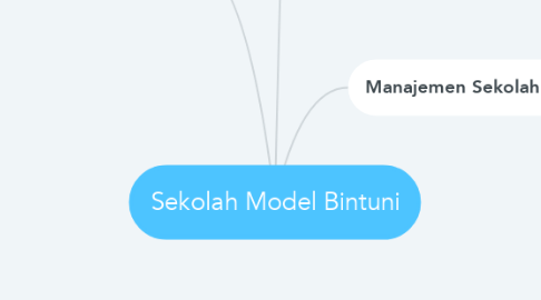Mind Map: Sekolah Model Bintuni