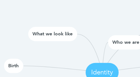 Mind Map: Identity