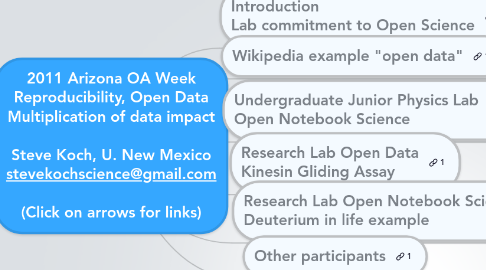 Mind Map: 2011 Arizona OA Week Reproducibility, Open Data Multiplication of data impact  Steve Koch, U. New Mexico stevekochscience@gmail.com  (Click on arrows for links)