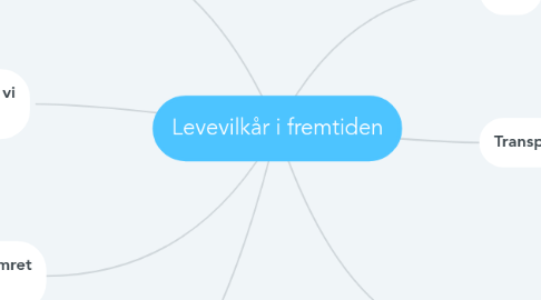 Mind Map: Levevilkår i fremtiden